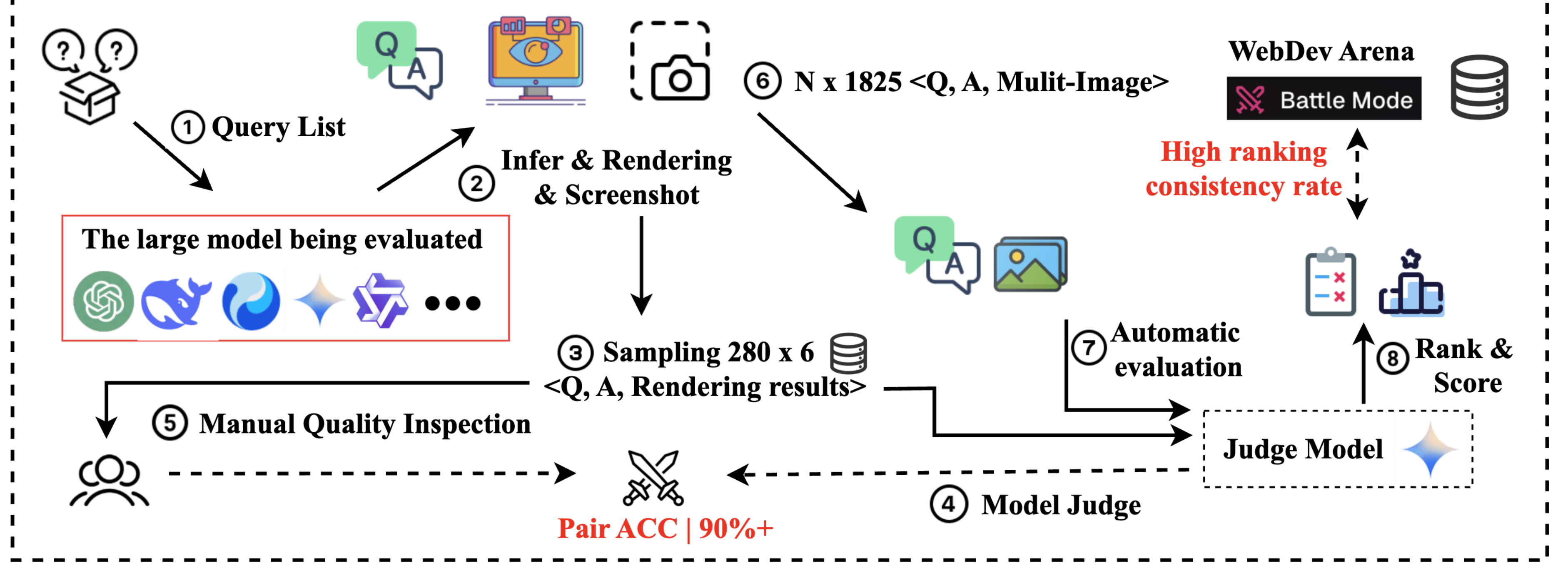 ArtifactsBench pipeline showing generated artifacts being rendered and captured in screenshots, a multimodal judge checked against human reviewers, and automated ranking