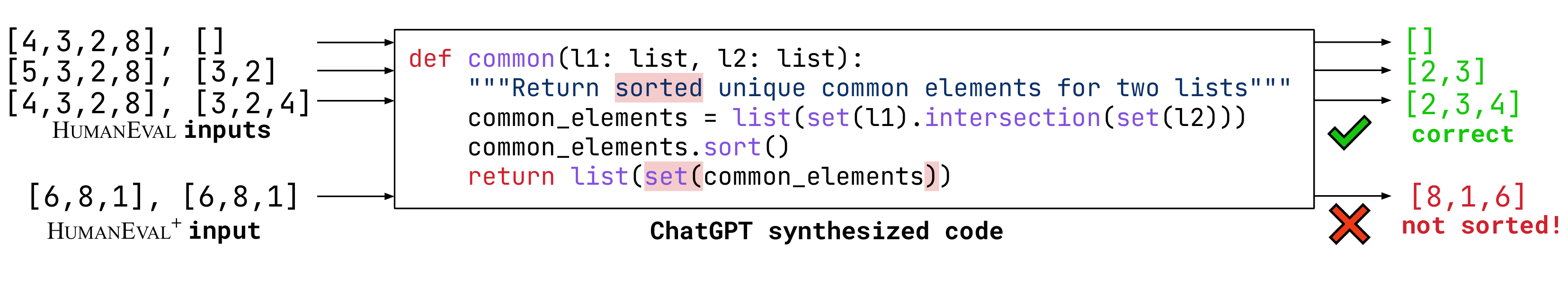 EvalPlus example showing a HumanEval solution failing an added edge-case test