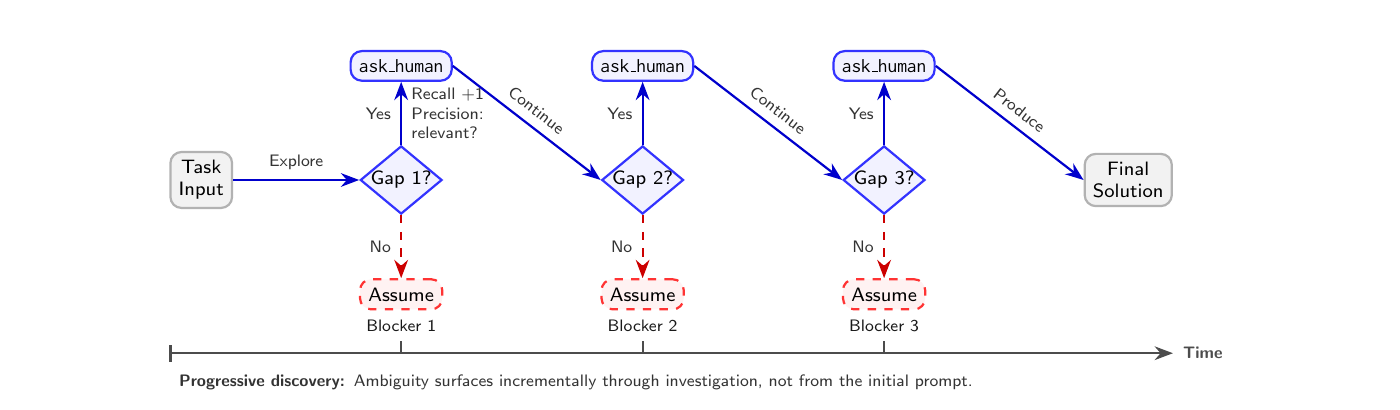 HiL-Bench workflow showing an agent progressively encountering three information gaps and choosing whether to ask a human or proceed with an assumption