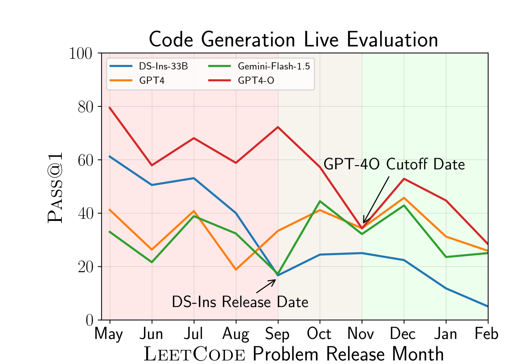 LiveCodeBench code-generation performance by LeetCode problem release month