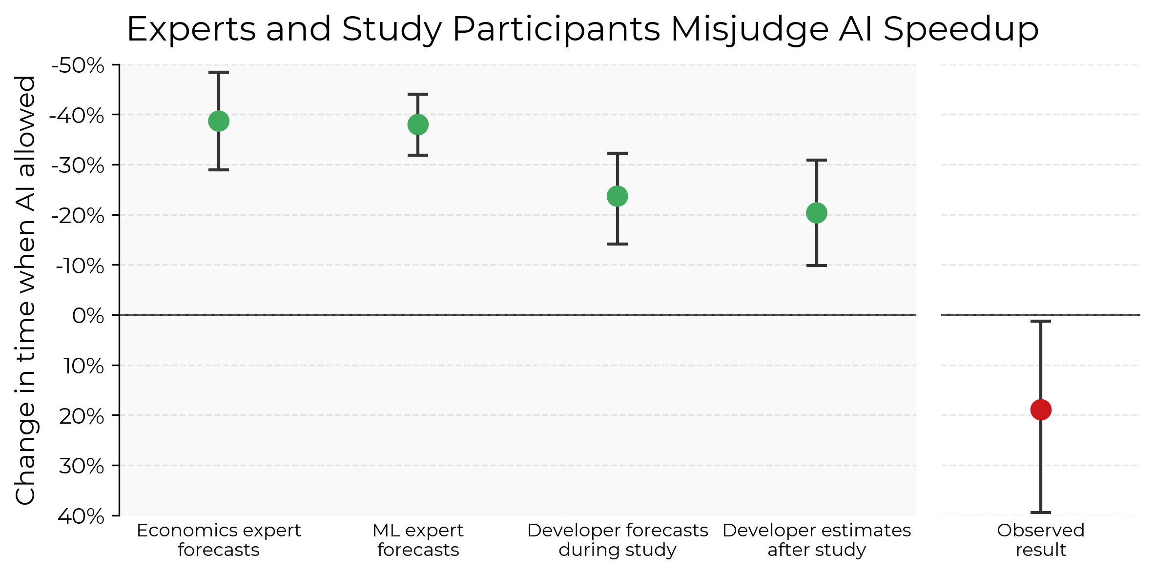 METR chart comparing forecasts and estimates of AI speedup with the observed result, which instead shows a slowdown