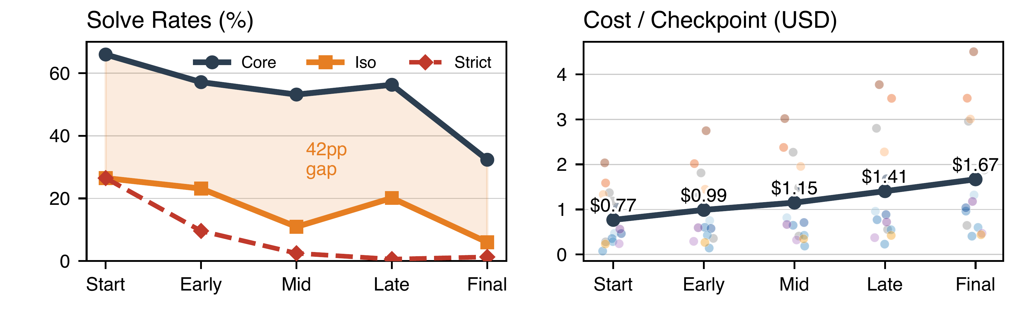 SlopCodeBench plots showing solve rates falling and cost per checkpoint rising as iterative tasks progress