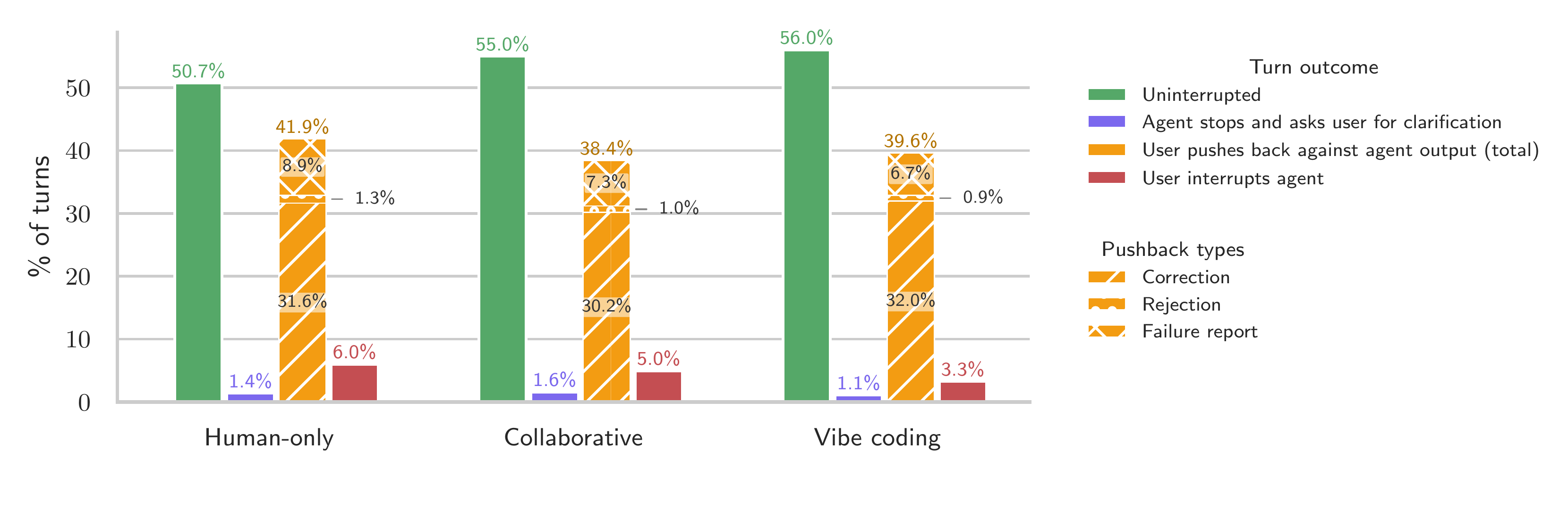 SWE-chat chart showing user pushback, user interruptions, and agent clarification stops across coding modes